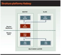 <p>Hadoop - platforma do eksploracji Big Data</p>
