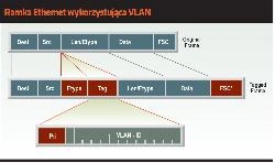 Jak stosować VLAN