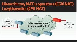 <p>Wszystko o NAT – mechanizmy translacji adresów sieciowych</p>