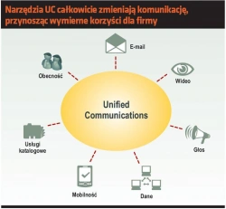 <p>Unified Communications – przepis na migrację</p>