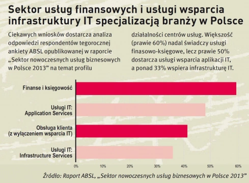 <p>Usługi IT napędzają rozwój biznesu w Polsce</p>