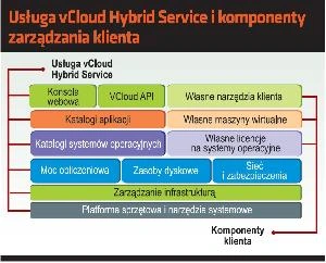 VMWare vCloud Hybrid Service – hybrydowa chmura