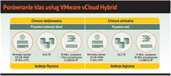 <p>VMWare vCloud Hybrid Service – hybrydowa chmura</p>
