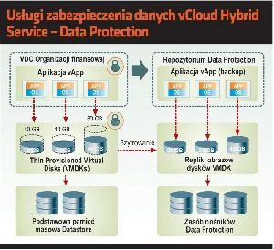 VMWare vCloud Hybrid Service – hybrydowa chmura
