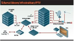 Telewizja IP w praktyce