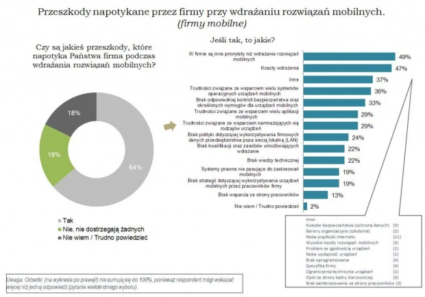 Przebadano strategie mobilne w polskich firmach