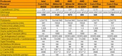 Energooszczędny Athlon 64 X2 w testach