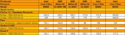 <p>Energooszczędny Athlon 64 X2 w testach</p>