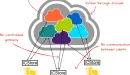 IBM wprowadza bezpieczny backup chmury