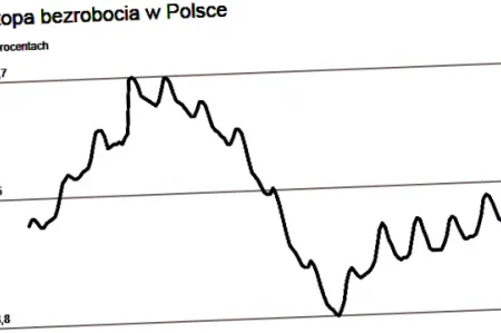 Bezrobocie w Polsce wzrosło do 13,2%