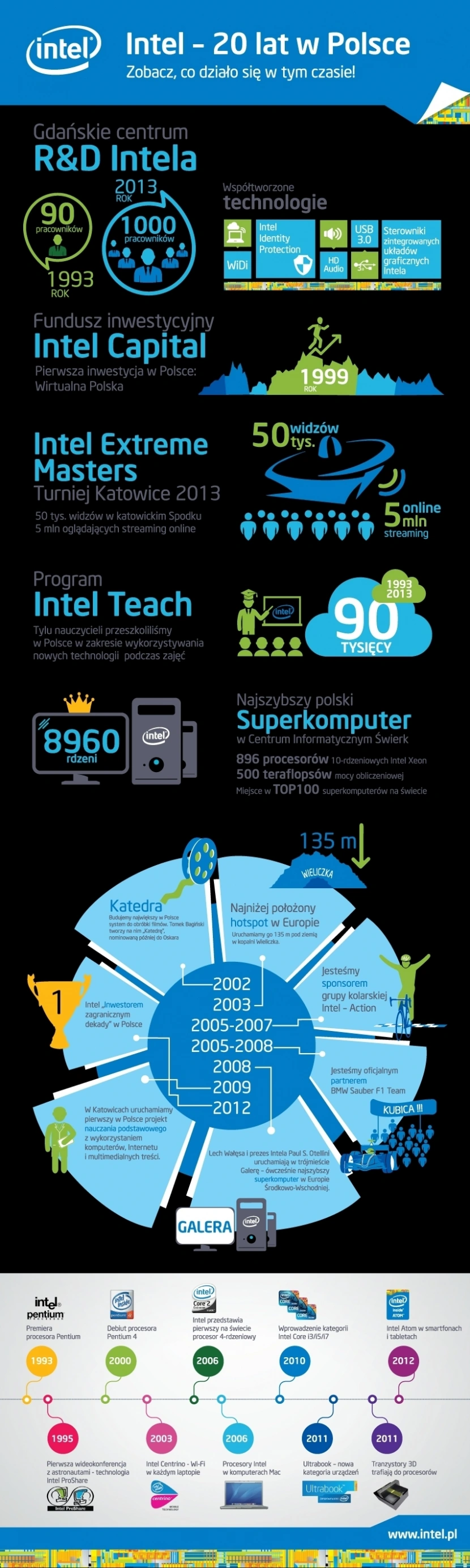 20-lecie Intela w Polsce