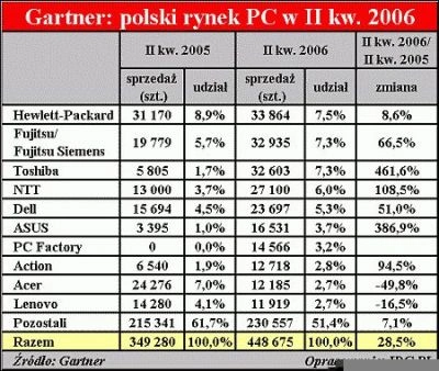 Polska:  w drugim kwartale prawie 449 tys. komputerów