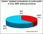 Polska:  w drugim kwartale prawie 449 tys. komputerów