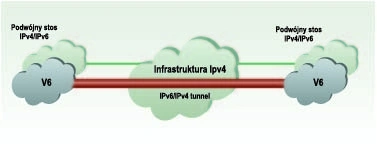 Bezpieczeństwo w IPv6