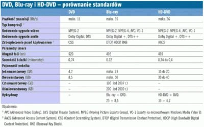 <p>Świetlne wojny : Blu-ray vs HD DVD</p>