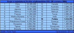<p>UE: najwięcej użytkowników DSL</p>