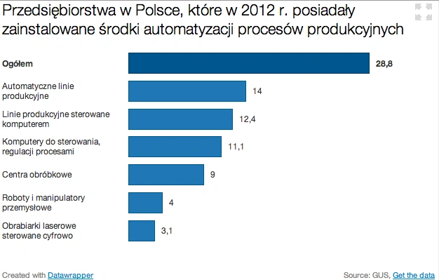 Robotyzacja: jak na tle innych państw wypada Polska?