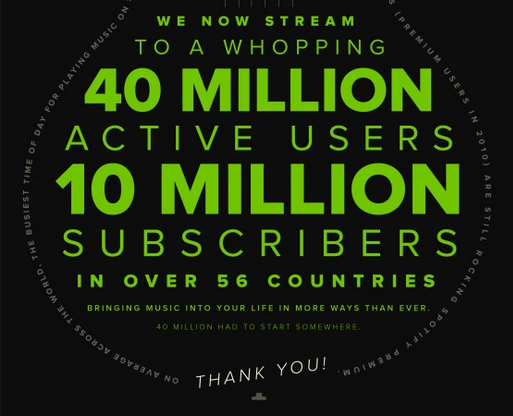 Serwis streamingowy Spotify chwali się 10 milionami płacących klientów