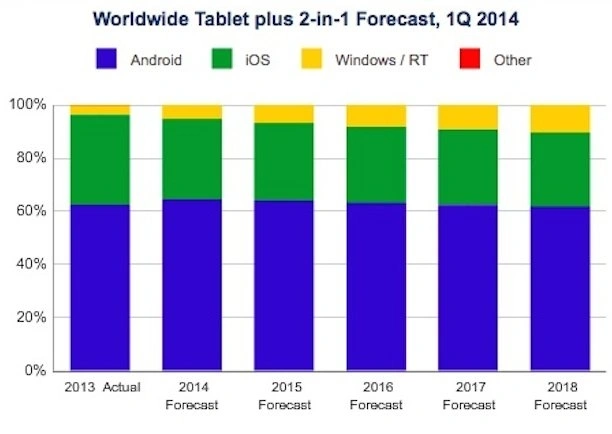 <p>Przewidywania IDC dotyczące rynku smartfonów, tabletów i phabletów</p>