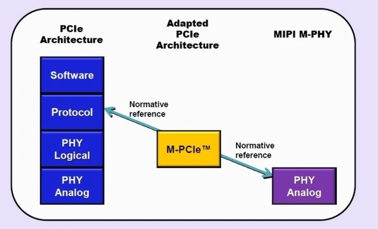 <p>Interfejsy PCI wkraczają do urządzeń mobilnych i Internetu rzeczy</p>
