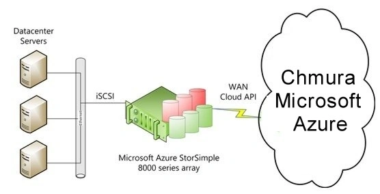 Microsoft oferuje nowe modele chmurowych pamięci masowych StorSimple