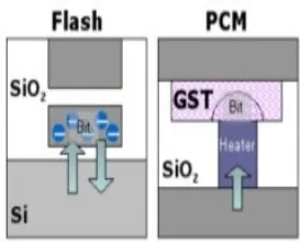 PCM – pamięć, która ma szansę zdetronizować układy NAND/flash