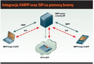 <p>SIP – przyszłość komunikacji zintegrowanej</p>