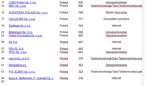 Duży sukces polskich firm w rankingu „Deloitte Technology Fast 50 CE”