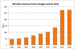 Mozilla żegna się z Google i zmienia taktykę