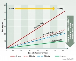 <p>W kierunku 400 GbE – ewolucja szybkich łącz Ethernet</p>