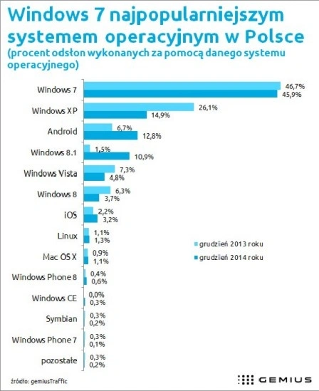 W 2014 r. największy wzrost odnotował Windows 8.1