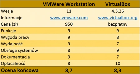 Wirtualny pojedynek VMware i Oracle
