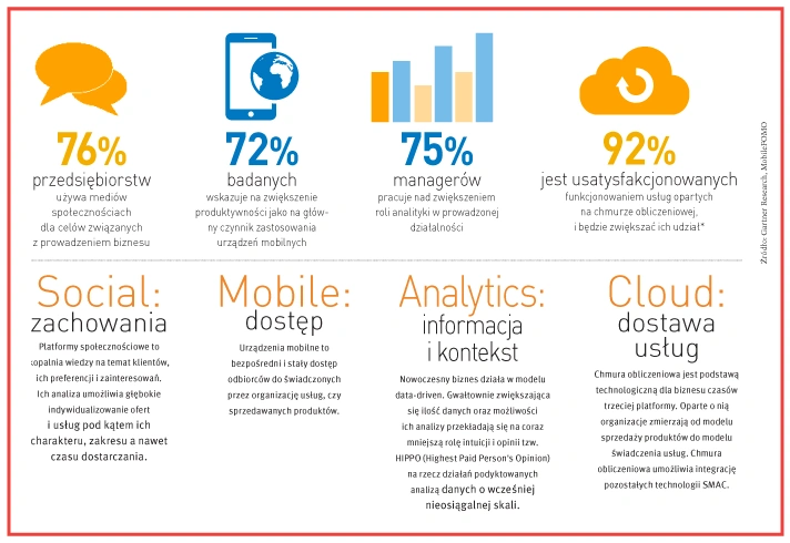 <p>Biznes cyfrowej ery – Social, Mobile, Analytics, Cloud</p>