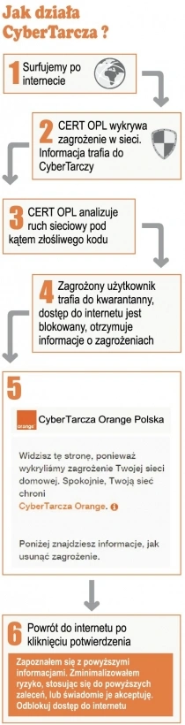 CyberTarcza chroni internautów w Orange