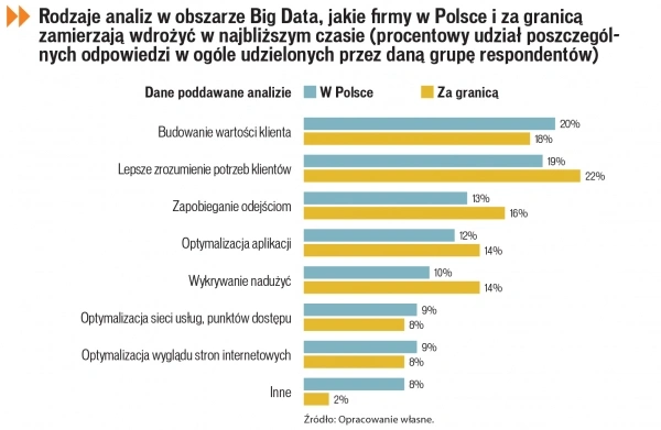 Wielkie dane w Polsce i na świecie