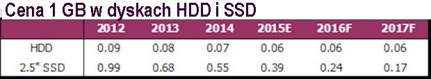 Ceny konsumenckich dysków HDD i SSD powoli, ale zrównują się