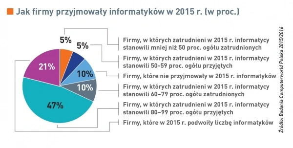 <p>Rośnie popyt na specjalistów IT w Polsce</p>