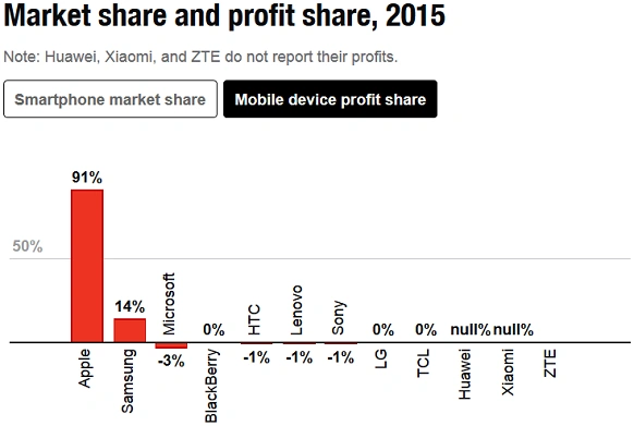 <p>Większość zysków ze smartfonów trafia do Apple'a</p>