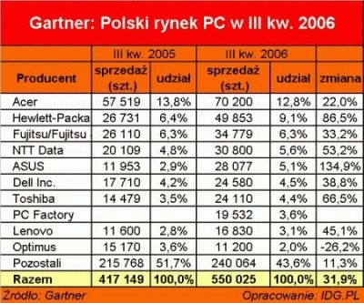 Polska: ponad pół miliona PC w III kw.