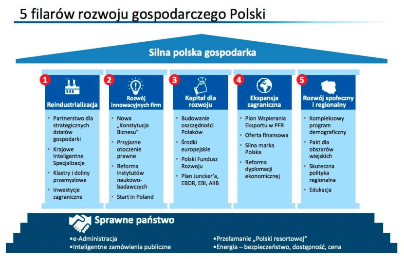 Morawiecki chce wspierać innowacyjność polskiej gospodarki