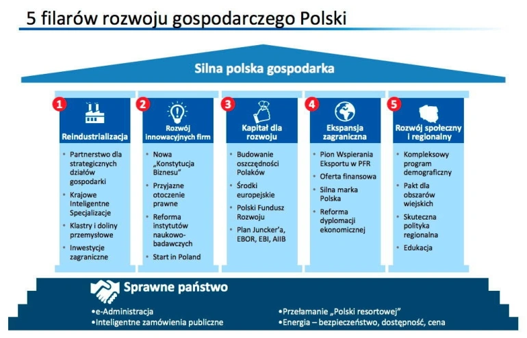 <p>Morawiecki chce wspierać innowacyjność polskiej gospodarki</p>