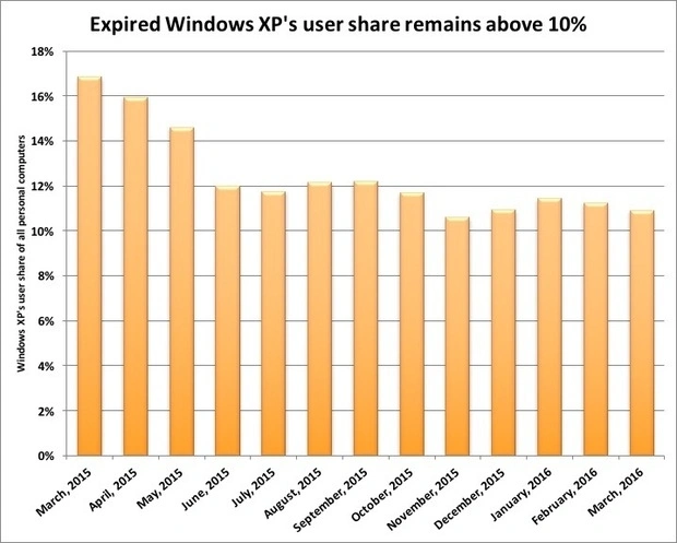 Eksperci ostrzegają: Windows XP to obecnie Zombie OS