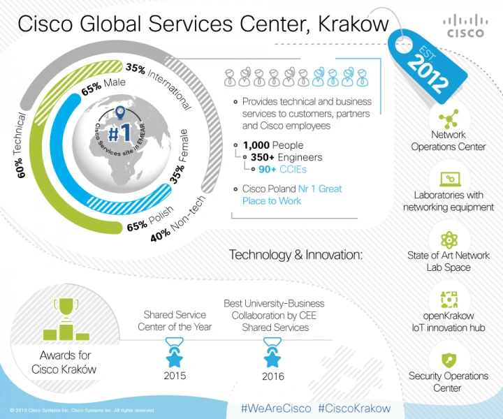 Cisco umacnia krakowskie Global Services Center