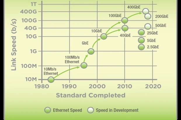 Ethernet zmienia kierunek rozwoju