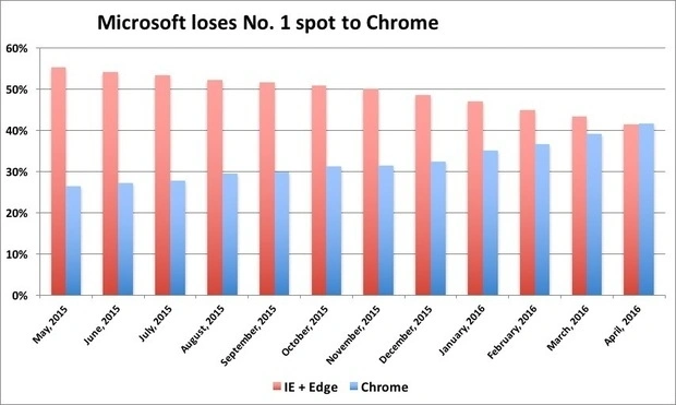 Chrome zepchnął w kwietniu IE na drugie miejsce