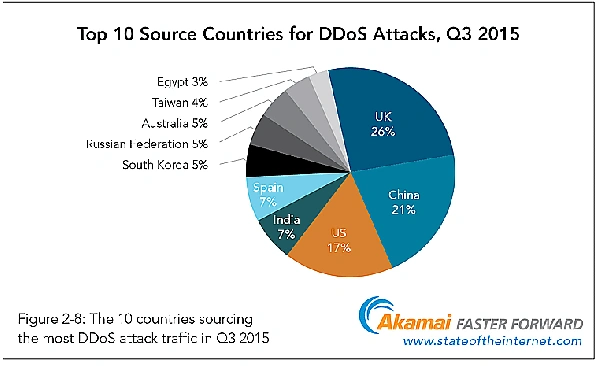 DDoS: zagrożenie nie zawsze prawdziwe
