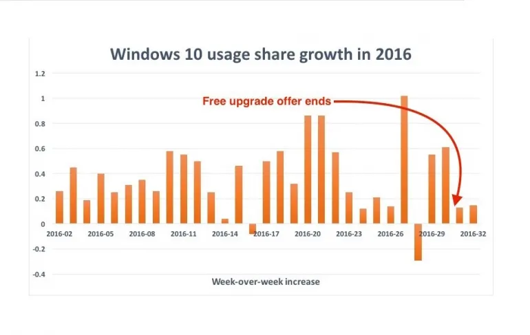 Windows 10: koniec szybkiej popularyzacji?