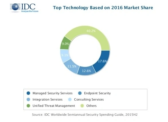 Raport IDC: wzrost wydatków na bezpieczeństwo