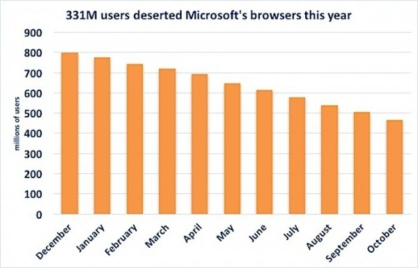 Tylko w październiku 40 mln osób zrezygnowało z przeglądarek Microsoft