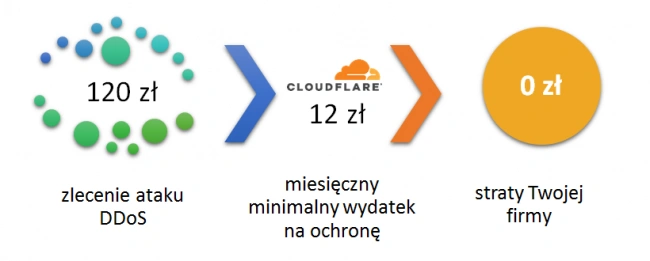 <p>CloudFlare, czyli jak przygotować się na atak DDoS</p>